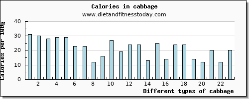 cabbage manganese per 100g