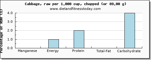 manganese and nutritional content in cabbage