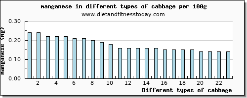 cabbage manganese per 100g