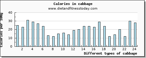 cabbage niacin per 100g