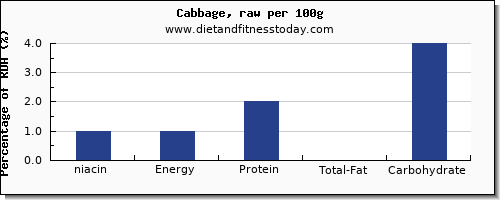 niacin and nutrition facts in cabbage per 100g
