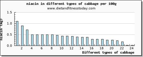 cabbage niacin per 100g