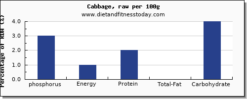 phosphorus and nutrition facts in cabbage per 100g