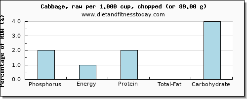 phosphorus and nutritional content in cabbage