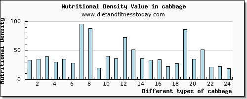 cabbage phosphorus per 100g