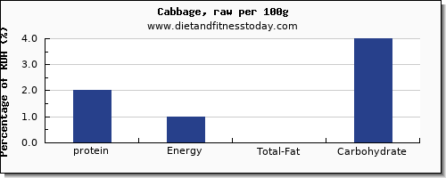 protein and nutrition facts in cabbage per 100g