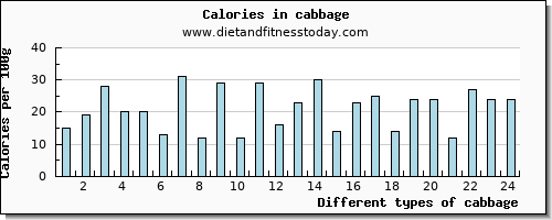 cabbage riboflavin per 100g