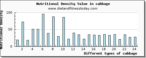 cabbage riboflavin per 100g