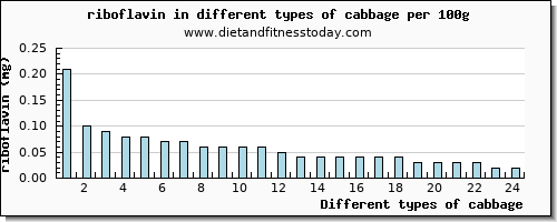 cabbage riboflavin per 100g