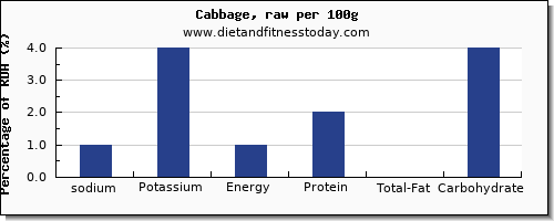 sodium and nutrition facts in cabbage per 100g
