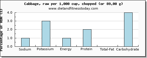 sodium and nutritional content in cabbage
