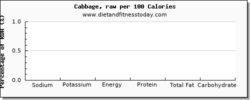 sodium and nutrition facts in cabbage per 100 calories