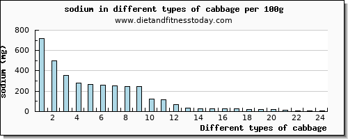 cabbage sodium per 100g