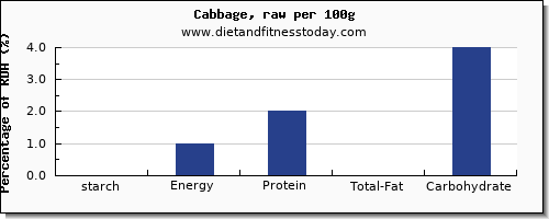 starch and nutrition facts in cabbage per 100g