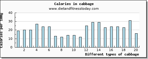 cabbage threonine per 100g