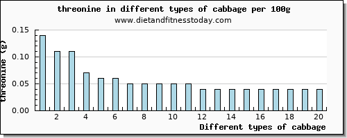 cabbage threonine per 100g