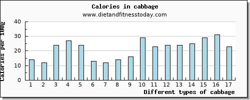cabbage tryptophan per 100g