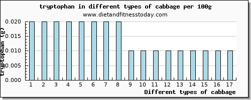 cabbage tryptophan per 100g