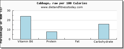 vitamin b6 and nutrition facts in cabbage per 100 calories
