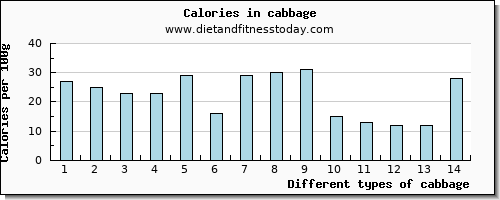 cabbage vitamin e per 100g