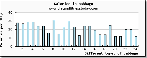 cabbage zinc per 100g