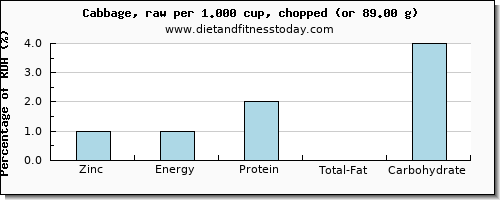 zinc and nutritional content in cabbage