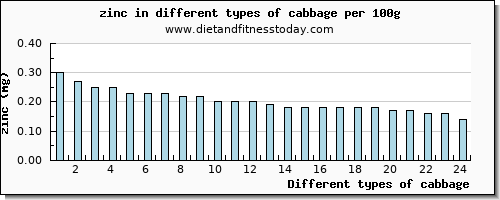 cabbage zinc per 100g