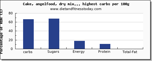 carbs and nutrition facts in cakes per 100g