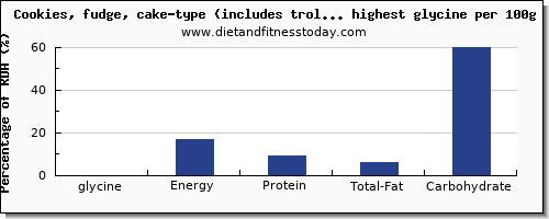 glycine and nutrition facts in cakes per 100g