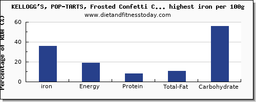 iron and nutrition facts in cakes per 100g