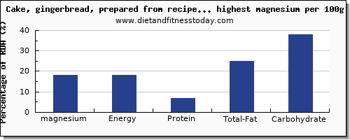 magnesium and nutrition facts in cakes per 100g