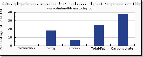 manganese and nutrition facts in cakes per 100g