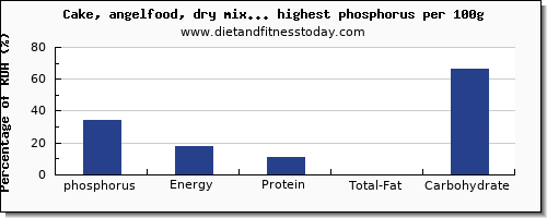 phosphorus and nutrition facts in cakes per 100g