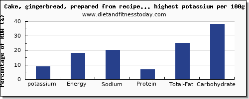 potassium and nutrition facts in cakes per 100g