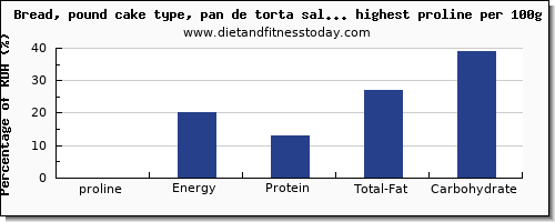 proline and nutrition facts in cakes per 100g