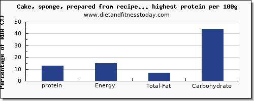 protein and nutrition facts in cakes per 100g