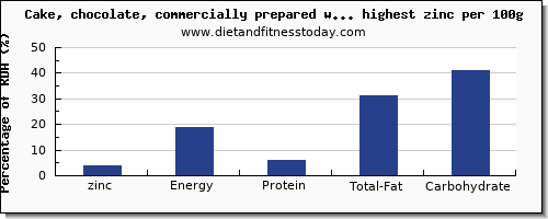 zinc and nutrition facts in cakes per 100g