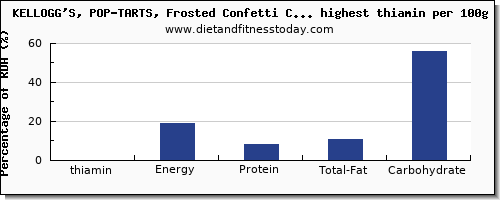 thiamin and nutrition facts in cakese per 100g
