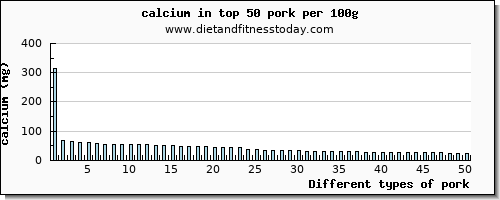 pork calcium per 100g