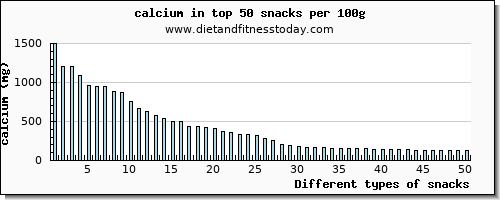 snacks calcium per 100g