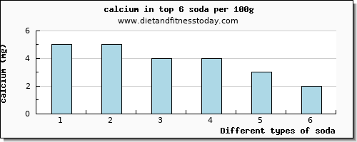 soda calcium per 100g