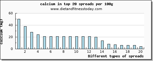 spreads calcium per 100g