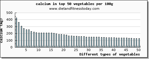 vegetables calcium per 100g
