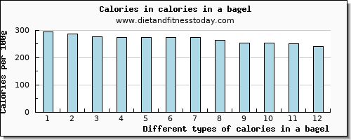 calories in a bagel energy per 100g