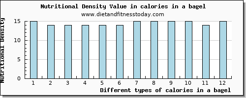 calories in a bagel energy per 100g