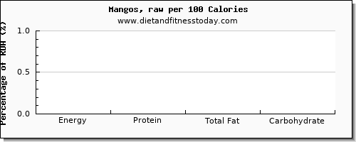 energy and nutrition facts in calories in a mango per 100 calories