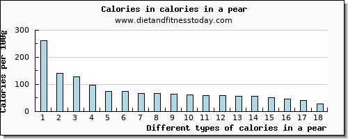 calories in a pear energy per 100g