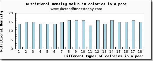 calories in a pear energy per 100g