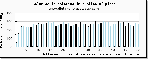 calories in a slice of pizza energy per 100g