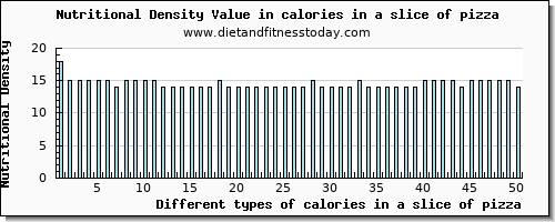 calories in a slice of pizza energy per 100g
